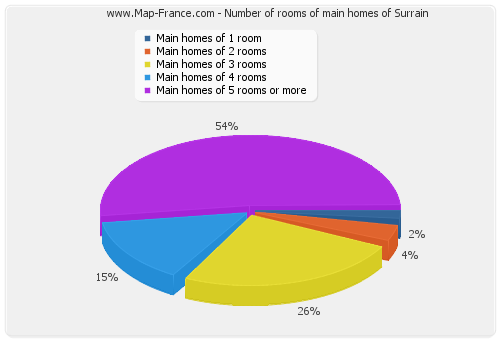 Number of rooms of main homes of Surrain