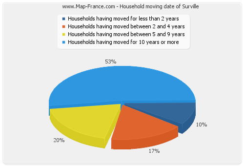 Household moving date of Surville