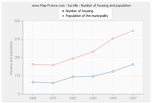 Surville : Number of housing and population