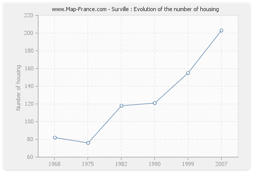 Surville : Evolution of the number of housing