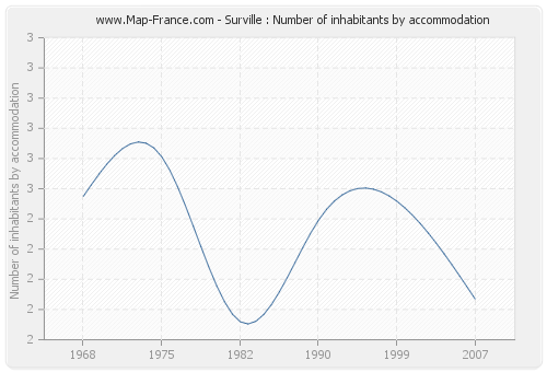 Surville : Number of inhabitants by accommodation