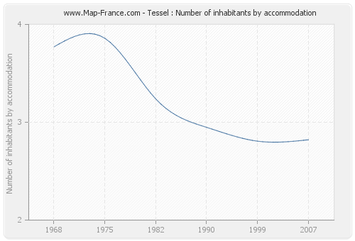 Tessel : Number of inhabitants by accommodation