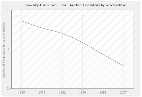 Thaon : Number of inhabitants by accommodation