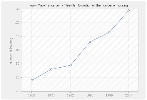 Thiéville : Evolution of the number of housing