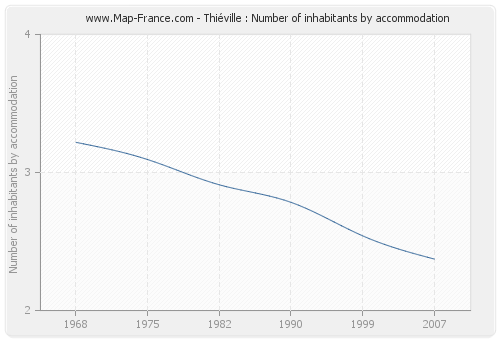 Thiéville : Number of inhabitants by accommodation