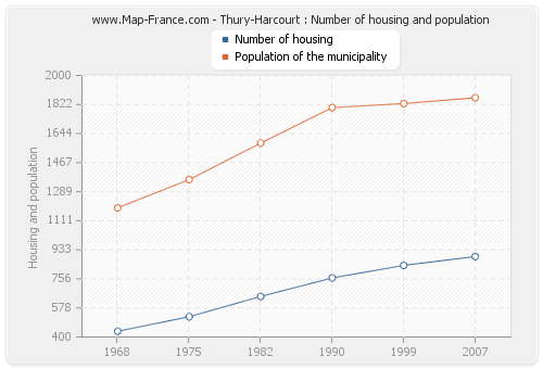 Thury-Harcourt : Number of housing and population