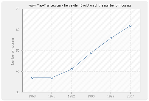 Tierceville : Evolution of the number of housing