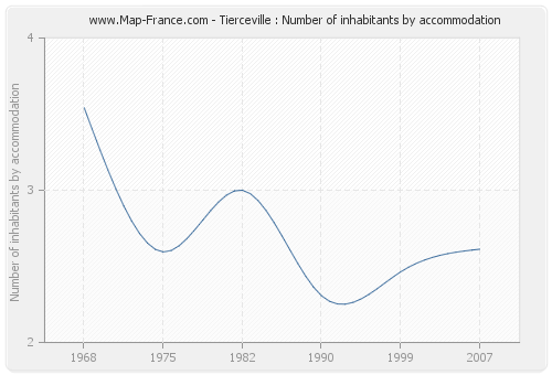 Tierceville : Number of inhabitants by accommodation