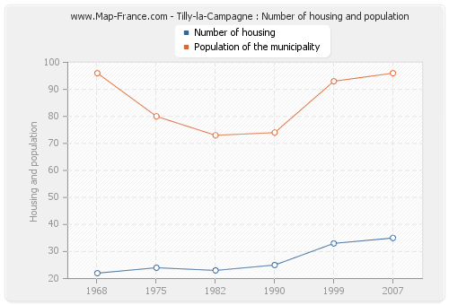 Tilly-la-Campagne : Number of housing and population
