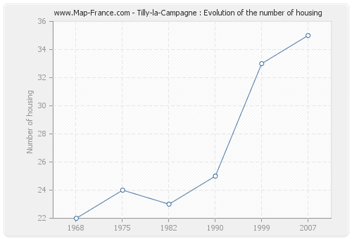 Tilly-la-Campagne : Evolution of the number of housing