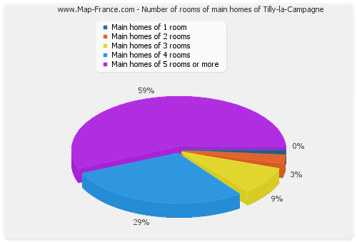 Number of rooms of main homes of Tilly-la-Campagne