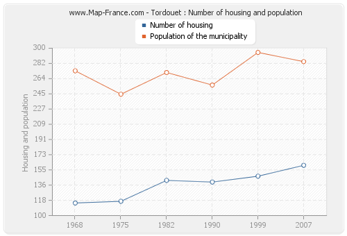 Tordouet : Number of housing and population