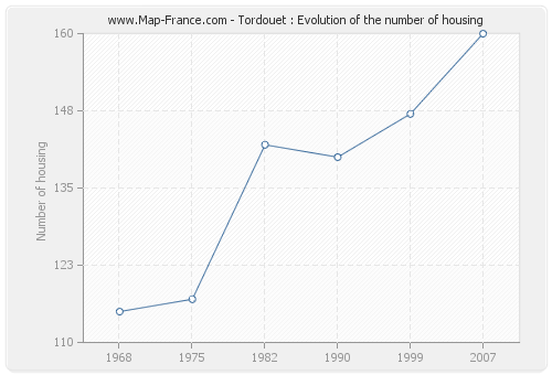Tordouet : Evolution of the number of housing