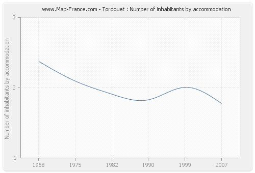 Tordouet : Number of inhabitants by accommodation