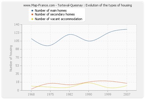 Torteval-Quesnay : Evolution of the types of housing