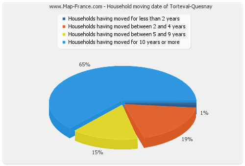 Household moving date of Torteval-Quesnay