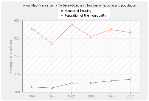 Torteval-Quesnay : Number of housing and population