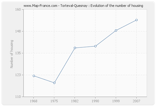 Torteval-Quesnay : Evolution of the number of housing