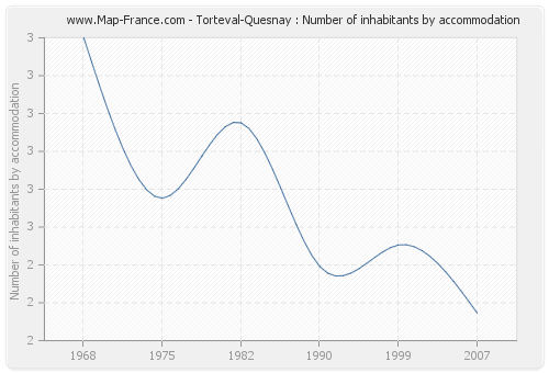 Torteval-Quesnay : Number of inhabitants by accommodation