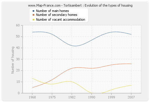 Tortisambert : Evolution of the types of housing