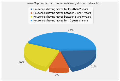 Household moving date of Tortisambert