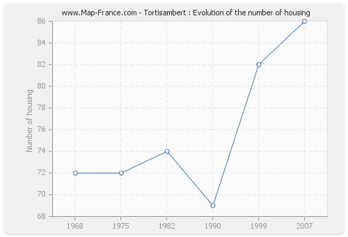 Tortisambert : Evolution of the number of housing