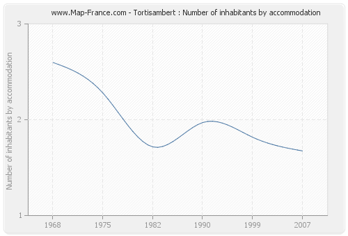 Tortisambert : Number of inhabitants by accommodation