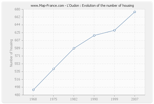 L'Oudon : Evolution of the number of housing