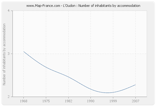 L'Oudon : Number of inhabitants by accommodation