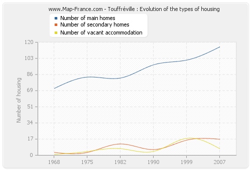 Touffréville : Evolution of the types of housing