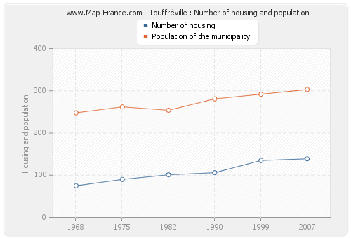 Touffréville : Number of housing and population