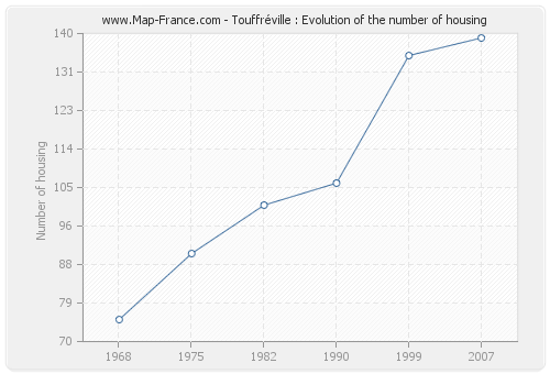 Touffréville : Evolution of the number of housing