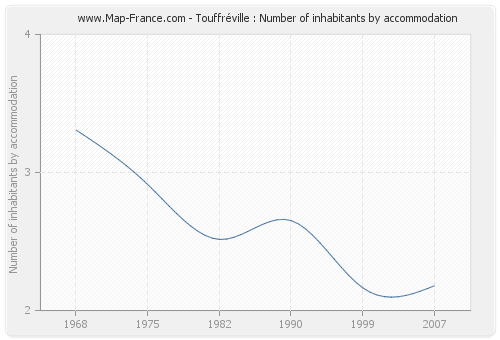 Touffréville : Number of inhabitants by accommodation