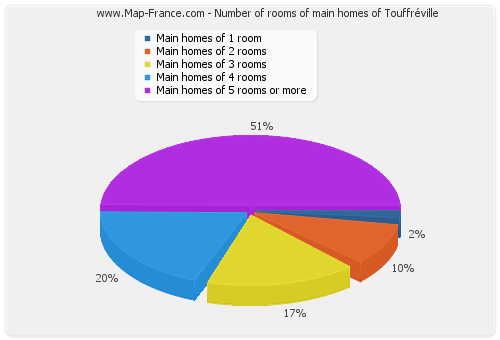 Number of rooms of main homes of Touffréville