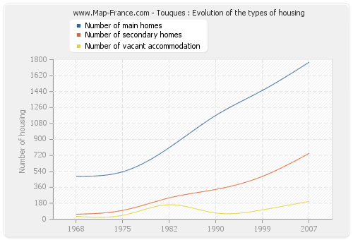 Touques : Evolution of the types of housing