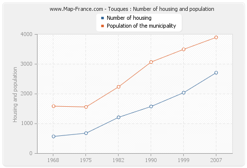 Touques : Number of housing and population
