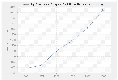 Touques : Evolution of the number of housing