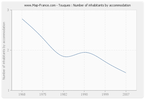 Touques : Number of inhabitants by accommodation