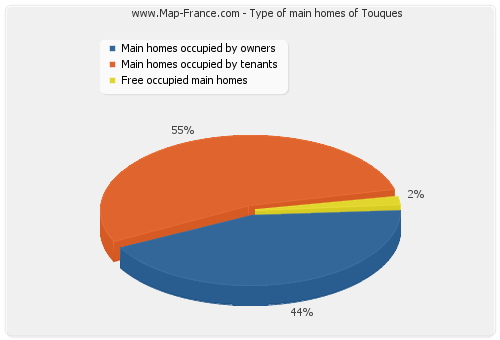 Type of main homes of Touques