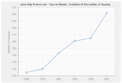 Tour-en-Bessin : Evolution of the number of housing