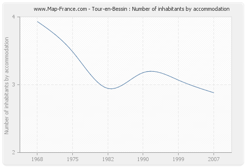 Tour-en-Bessin : Number of inhabitants by accommodation