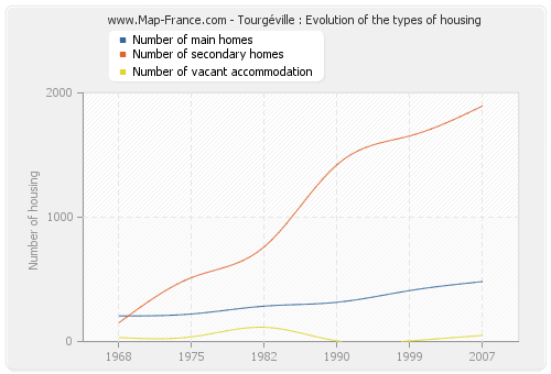 Tourgéville : Evolution of the types of housing