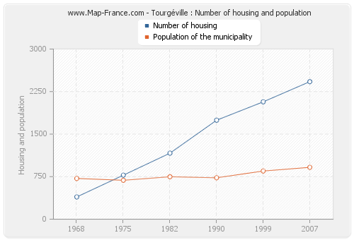 Tourgéville : Number of housing and population