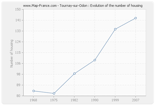Tournay-sur-Odon : Evolution of the number of housing