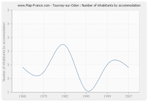 Tournay-sur-Odon : Number of inhabitants by accommodation