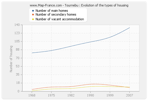 Tournebu : Evolution of the types of housing