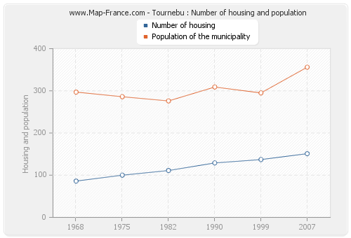 Tournebu : Number of housing and population