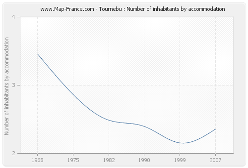 Tournebu : Number of inhabitants by accommodation