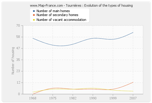 Tournières : Evolution of the types of housing