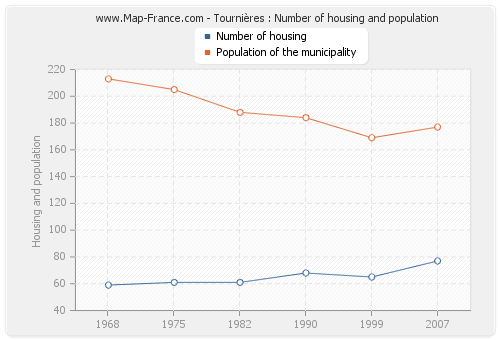 Tournières : Number of housing and population